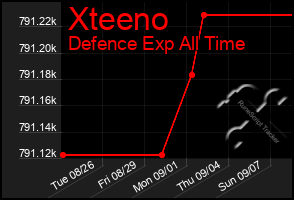 Total Graph of Xteeno