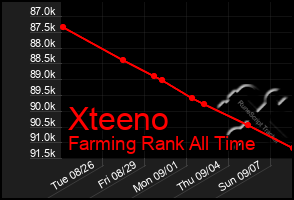 Total Graph of Xteeno