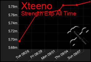 Total Graph of Xteeno