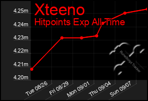 Total Graph of Xteeno