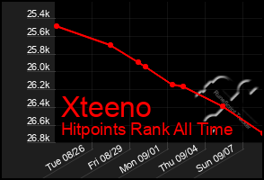 Total Graph of Xteeno