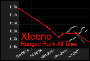 Total Graph of Xteeno