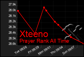 Total Graph of Xteeno