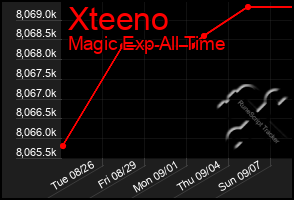 Total Graph of Xteeno