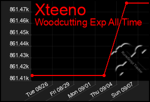 Total Graph of Xteeno