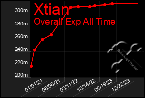 Total Graph of Xtian