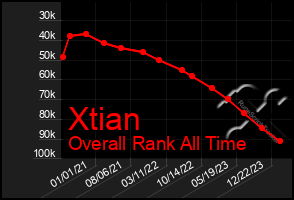 Total Graph of Xtian