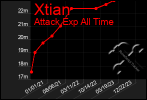 Total Graph of Xtian