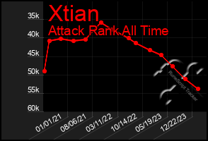 Total Graph of Xtian