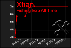 Total Graph of Xtian