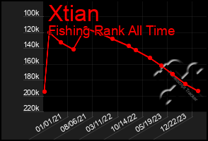 Total Graph of Xtian
