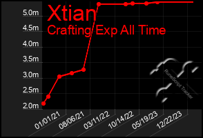 Total Graph of Xtian