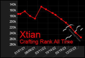 Total Graph of Xtian