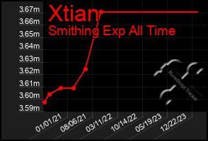 Total Graph of Xtian