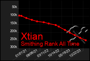 Total Graph of Xtian
