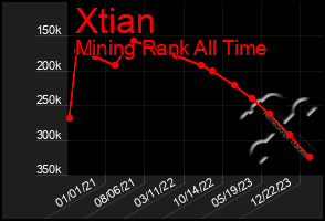 Total Graph of Xtian