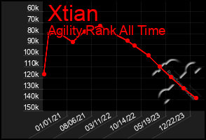 Total Graph of Xtian