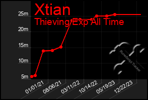 Total Graph of Xtian