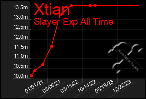 Total Graph of Xtian