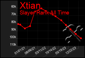 Total Graph of Xtian