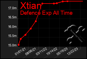 Total Graph of Xtian