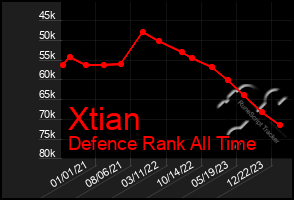 Total Graph of Xtian