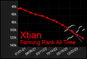 Total Graph of Xtian