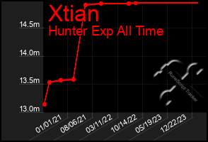 Total Graph of Xtian