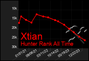 Total Graph of Xtian