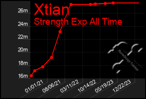 Total Graph of Xtian