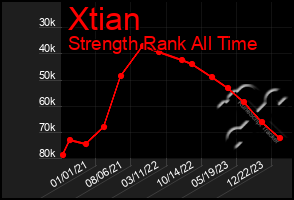 Total Graph of Xtian