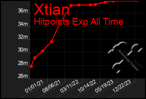 Total Graph of Xtian