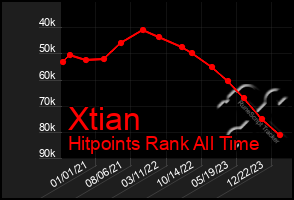 Total Graph of Xtian