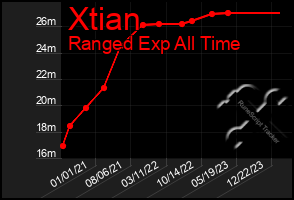 Total Graph of Xtian