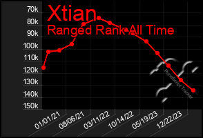 Total Graph of Xtian