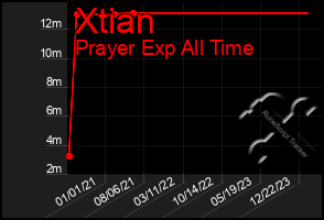 Total Graph of Xtian