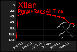 Total Graph of Xtian