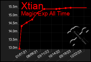 Total Graph of Xtian