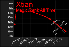 Total Graph of Xtian