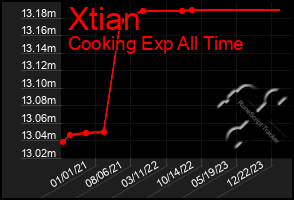 Total Graph of Xtian