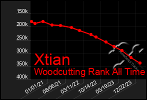 Total Graph of Xtian