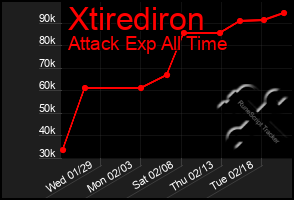 Total Graph of Xtirediron