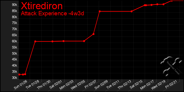 Last 31 Days Graph of Xtirediron