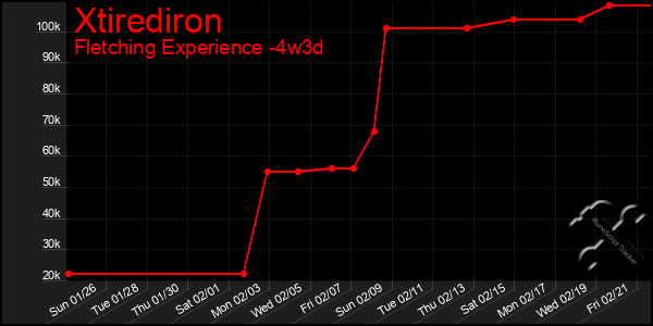 Last 31 Days Graph of Xtirediron