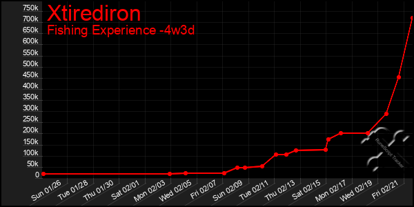 Last 31 Days Graph of Xtirediron