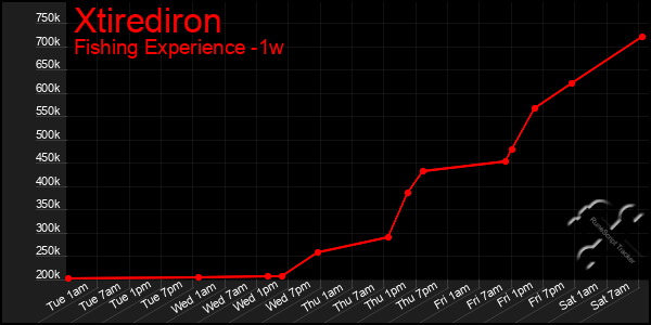 Last 7 Days Graph of Xtirediron