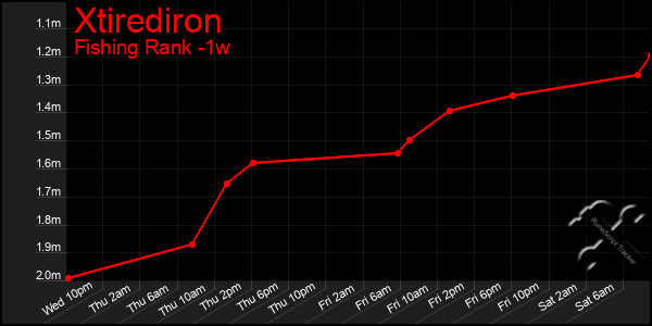 Last 7 Days Graph of Xtirediron