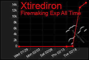 Total Graph of Xtirediron