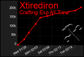 Total Graph of Xtirediron