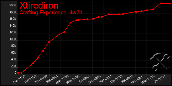 Last 31 Days Graph of Xtirediron